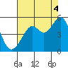 San Francisco tide chart for Wednesday, August 4, 2021