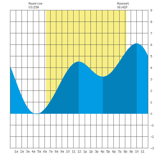 San Francisco tide chart for Thursday, August 5, 2021