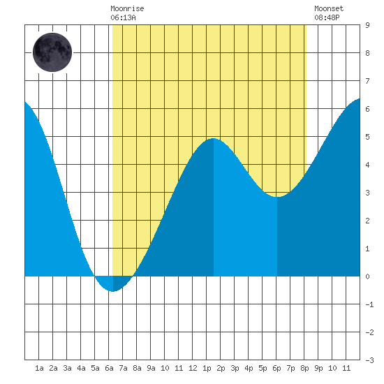 San Francisco tide chart for Sunday, August 8, 2021