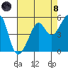 San Francisco tide chart for Sunday, August 8, 2021