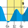 San Francisco tide chart for Monday, August 9, 2021
