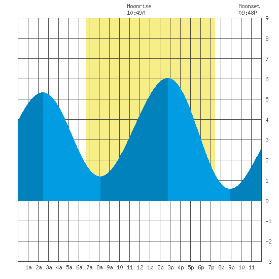 San Francisco tide chart for Friday, September 10, 2021