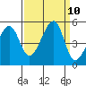 San Francisco tide chart for Friday, September 10, 2021
