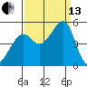 San Francisco tide chart for Monday, September 13, 2021