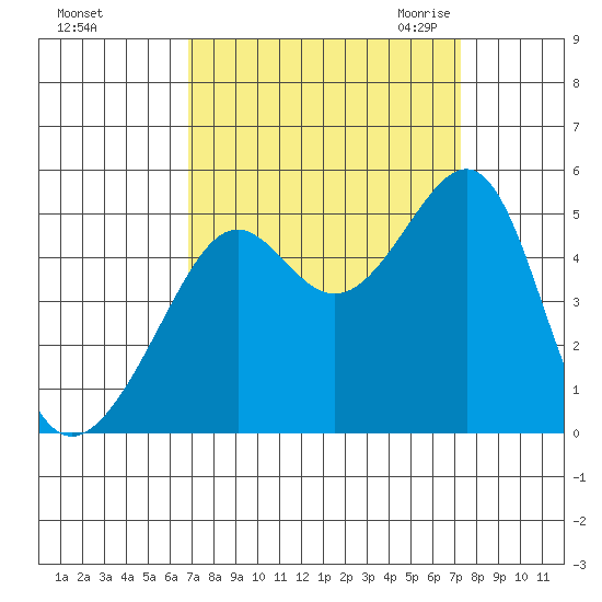 San Francisco tide chart for Wednesday, September 15, 2021