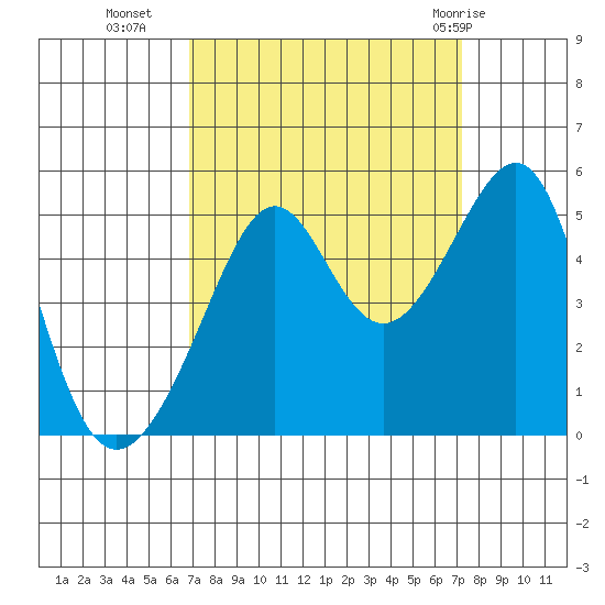 San Francisco tide chart for Friday, September 17, 2021