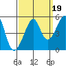 San Francisco tide chart for Sunday, September 19, 2021