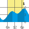San Francisco tide chart for Wednesday, September 1, 2021