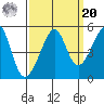 San Francisco tide chart for Monday, September 20, 2021