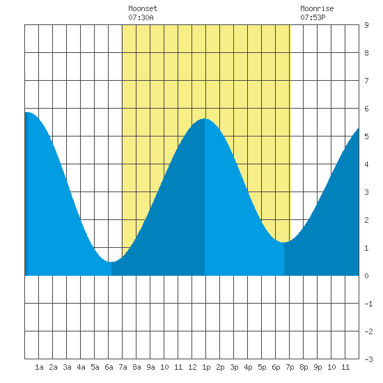 San Francisco tide chart for Tuesday, September 21, 2021