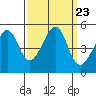 San Francisco tide chart for Thursday, September 23, 2021