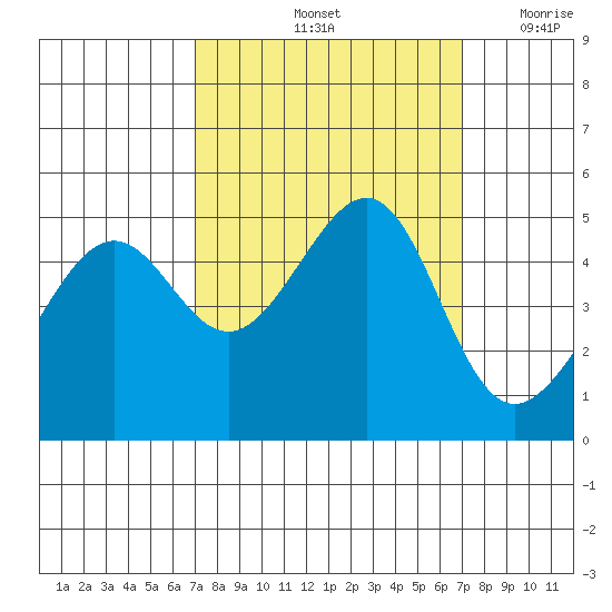 San Francisco tide chart for Saturday, September 25, 2021