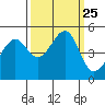 San Francisco tide chart for Saturday, September 25, 2021
