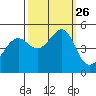 San Francisco tide chart for Sunday, September 26, 2021