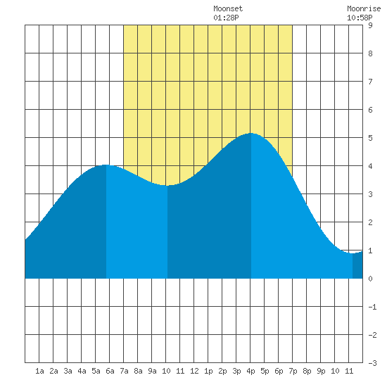 San Francisco tide chart for Monday, September 27, 2021