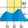 San Francisco tide chart for Monday, September 27, 2021