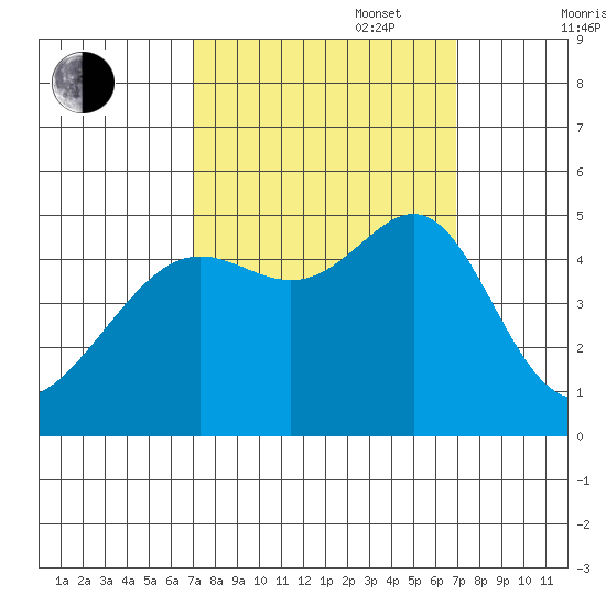 San Francisco tide chart for Tuesday, September 28, 2021