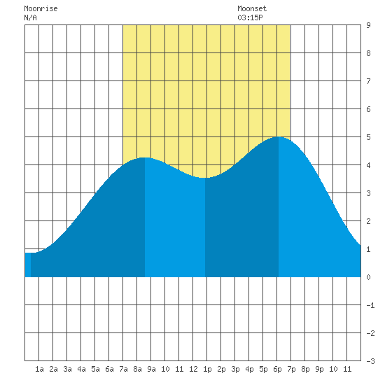 San Francisco tide chart for Wednesday, September 29, 2021