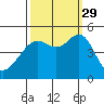 San Francisco tide chart for Wednesday, September 29, 2021