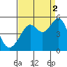 San Francisco tide chart for Thursday, September 2, 2021