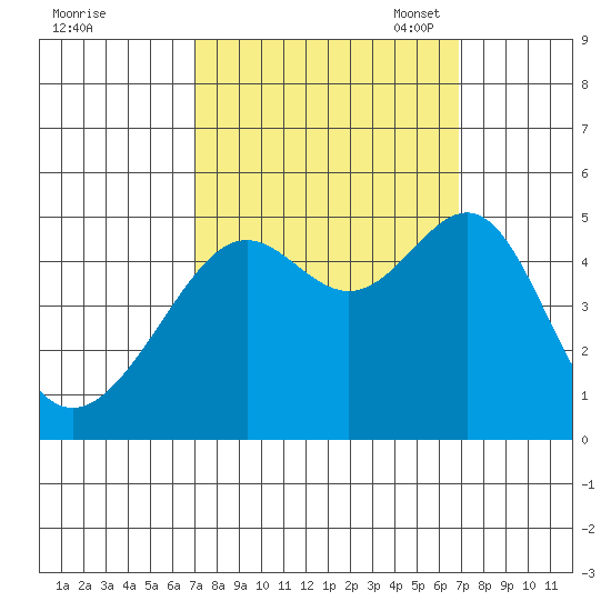 San Francisco tide chart for Thursday, September 30, 2021