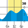 San Francisco tide chart for Thursday, September 30, 2021