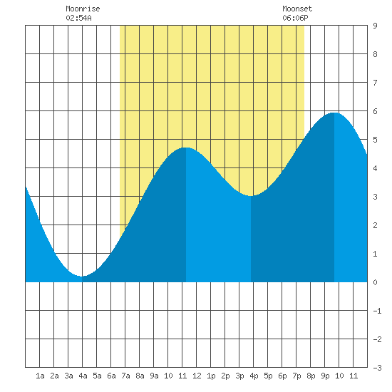 San Francisco tide chart for Friday, September 3, 2021
