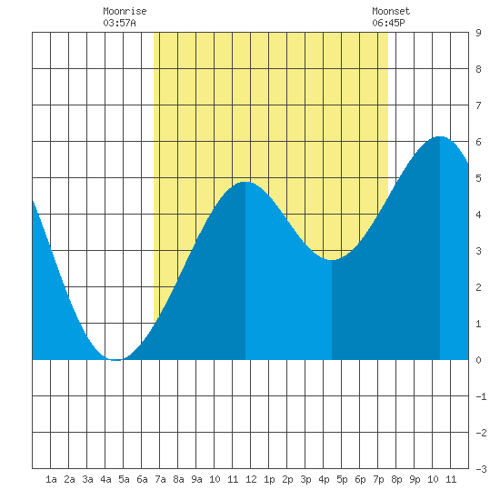 San Francisco tide chart for Saturday, September 4, 2021