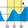 San Francisco tide chart for Saturday, September 4, 2021