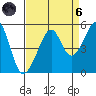 San Francisco tide chart for Monday, September 6, 2021