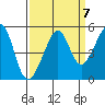 San Francisco tide chart for Tuesday, September 7, 2021