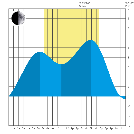 San Francisco tide chart for Tuesday, October 12, 2021