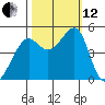 San Francisco tide chart for Tuesday, October 12, 2021