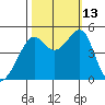 San Francisco tide chart for Wednesday, October 13, 2021
