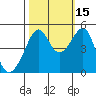 San Francisco tide chart for Friday, October 15, 2021