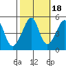 San Francisco tide chart for Monday, October 18, 2021
