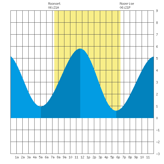 San Francisco tide chart for Tuesday, October 19, 2021