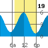 San Francisco tide chart for Tuesday, October 19, 2021