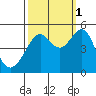 San Francisco tide chart for Friday, October 1, 2021