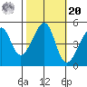 San Francisco tide chart for Wednesday, October 20, 2021