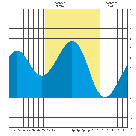 San Francisco tide chart for Friday, October 22, 2021