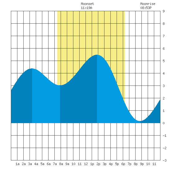 San Francisco tide chart for Sunday, October 24, 2021