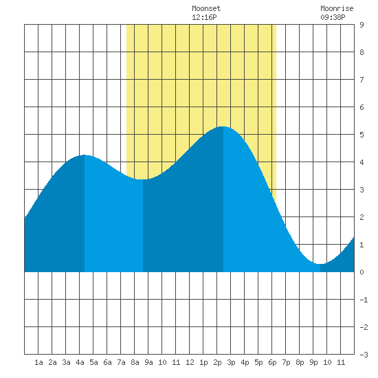 San Francisco tide chart for Monday, October 25, 2021
