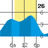 San Francisco tide chart for Tuesday, October 26, 2021