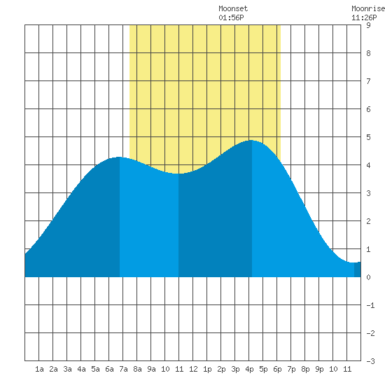 San Francisco tide chart for Wednesday, October 27, 2021