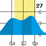 San Francisco tide chart for Wednesday, October 27, 2021