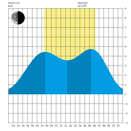 San Francisco tide chart for Thursday, October 28, 2021