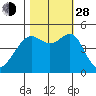 San Francisco tide chart for Thursday, October 28, 2021