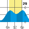 San Francisco tide chart for Friday, October 29, 2021