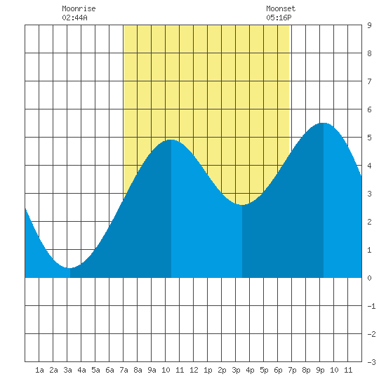 San Francisco tide chart for Saturday, October 2, 2021